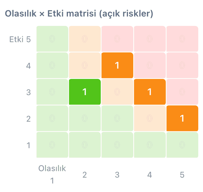 Olasılık × etki matrisi